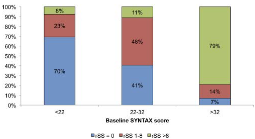 Residual SYNTAX Score Σε ασθενείς με αγγειοπλαστική στο Απροστάτευτο Στέλεχος το αρχικό και το Residual SS έχουν γραμμικη συσχέτιση CUSTOMIZE Registry (400 ασθενείς) Το rss και το bss