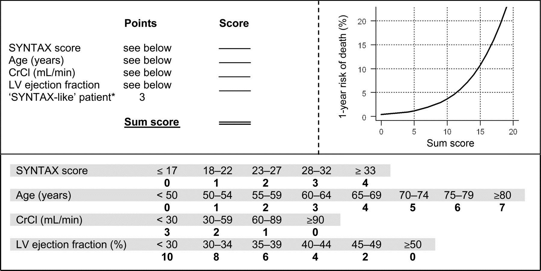 Logistic SYNTAX Score Στόχος η πρόβλεψη της πιθανότητας θανάτου στο ένα έτος σε