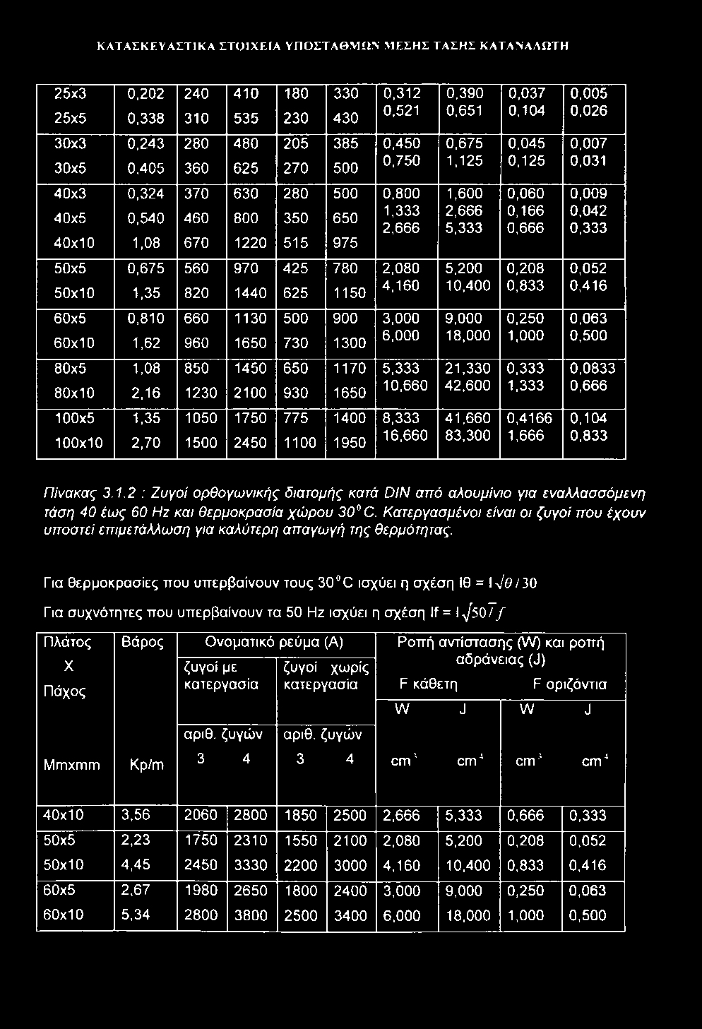 ΚΑΤΑΣΚΕΥΑΣΤΙΚΑ ΣΤΟΙΧΕΙΑ ΥΠΟΣΤΑΘΜΩΝ ΜΕΣΗΣ ΤΑΣΗΣ ΚΑΤΑΝΑΑΩΤΗ 25x3 0,202 240 410 180 330 0,312 0,390 0,037 0,005 25x5 0,338 310 535 230 430 0,521 0,651 0,104 0,026 30x3 0,243 280 480 205 385 0,450 0,675
