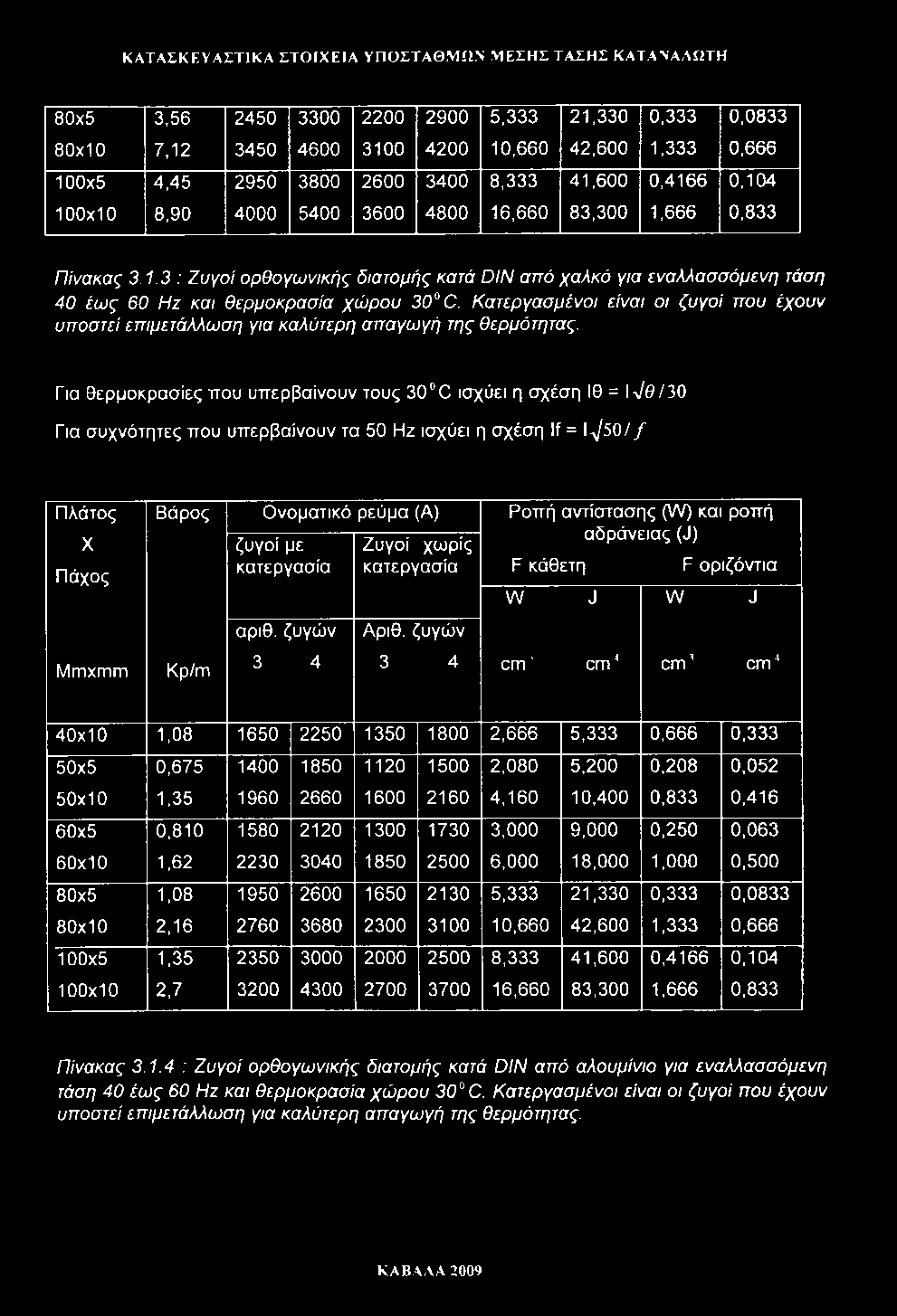 ΚΑΤΑΣΚΕΥΑΣΤΙΚΑ ΣΤΟΙΧΕΙΑ ΥΠΟΣΤΑΘΜΩΝ ΜΕΣΗΣ ΤΑΣΗΣ ΚΑΤΑΝΑΛΩΤΗ 80x5 3,56 2450 3300 2200 2900 5,333 21,330 0,333 0,0833 80x10 7.