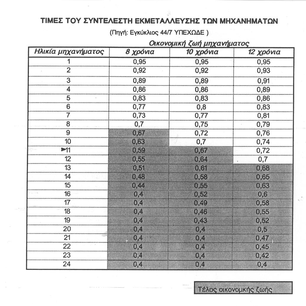 Μεταβολή συντελεστή