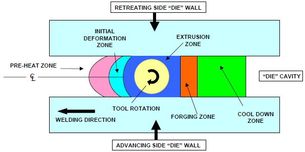 κάτω στη ζώνη διέλασης. Ένα μέρος του υλικού παραμένει στη ζώνη στροβιλισμού (swirl zone) κάτω από την κεφαλή.
