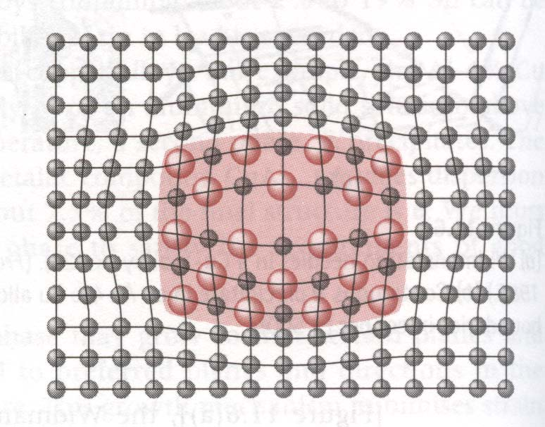 Σχήμα 4.4. Παραμόρφωση κρυσταλλικού πλέγματος που προκαλείται από σωματίδιο δευτερεύουσας φάσης σε πλήρη συνοχή με τη μήτρα [1].