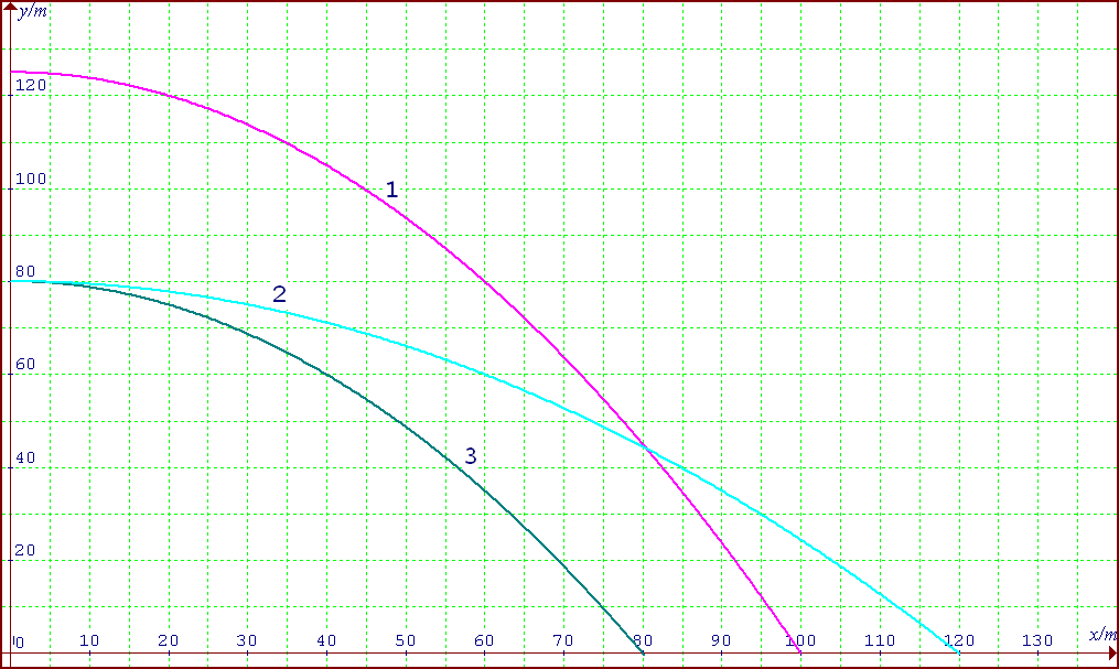 7. Σφαίρα μάζας m = 0. kg, περιστρέφεται δεμένη στο ένα άκρο αβαρούς νήματος με μήκος = 0.5 m. Το άλλο άκρο του νήματος στηρίζεται σε σταθερό σημείο.