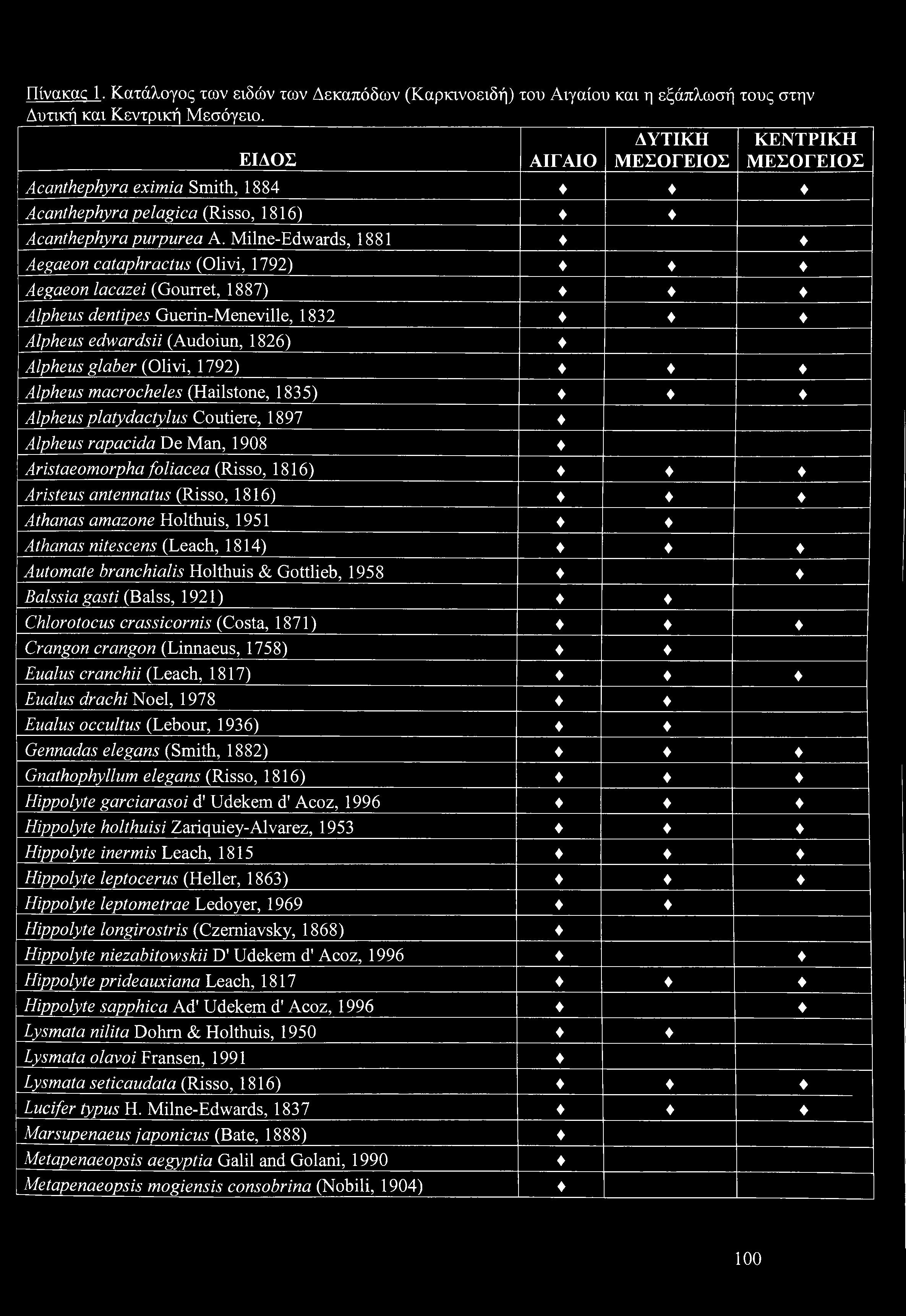 Πίνακας 1. Κατάλογος των ειδών των Δεκαπόδων (Καρκινοειδή) του Αιγαίου και η εξάπλωσή τους στην Δυτική και Κεντρική Μεσόγειο.