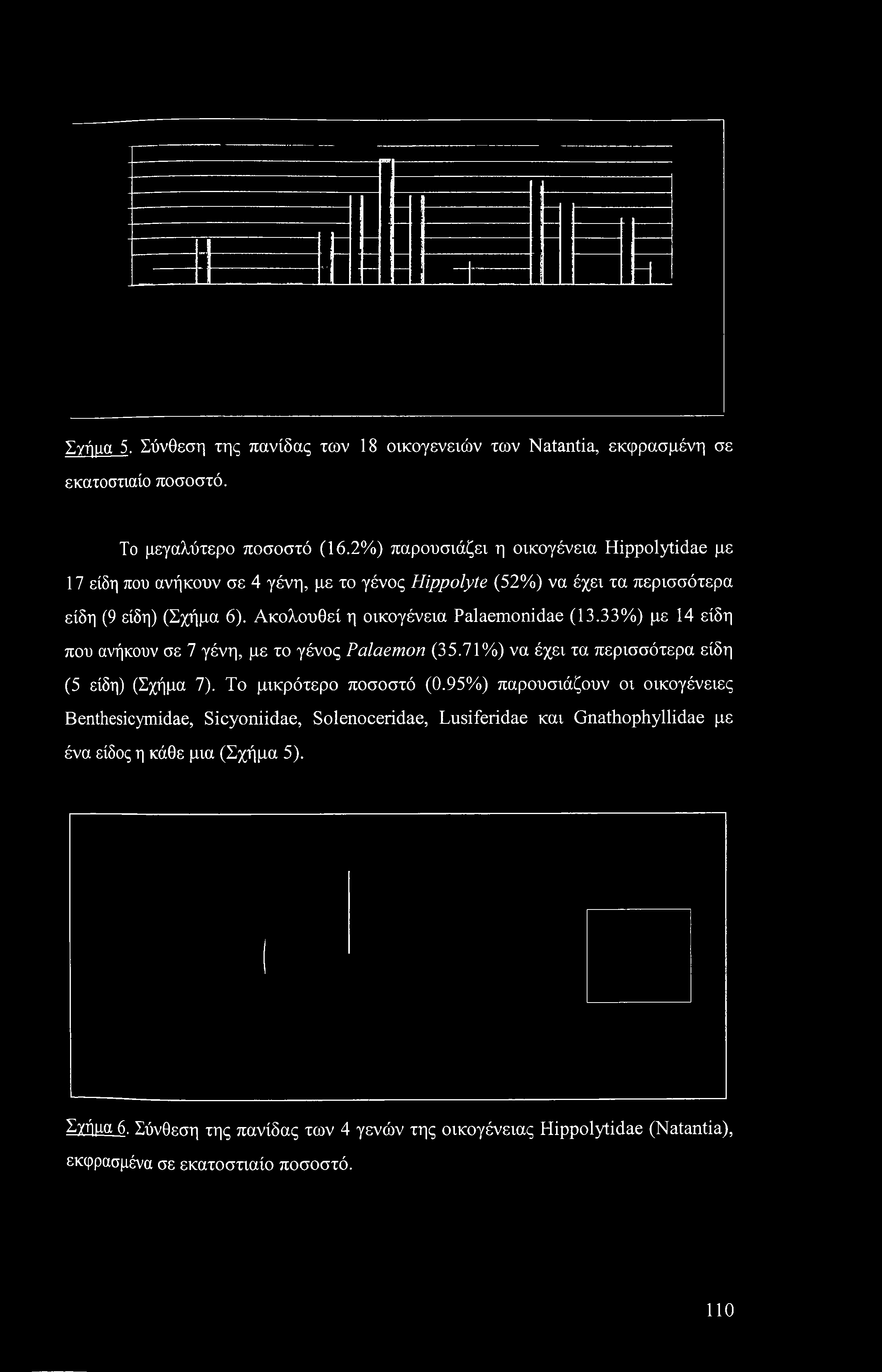 Σγήμα 5. Σύνθεση της πανίδας των 18 οικογενειών των Natantia, εκφρασμένη σε εκατοστιαίο ποσοστό. Το μεγαλύτερο ποσοστό (16.