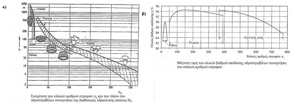 1/ 2 K 5 / 4 K N n s = n (4.30) H η καταρχήν επιλογή της τιµής του µπορεί να γίνει από συσχετίσεις διατυπωµένες σε µαθηµατικές εξισώσεις µετά από ανάλυση µεγάλου αριθµού κατασκευασµένων υδροστροβίλων.