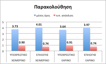 Ανά εξάμηνο διακύμανση της βαθμολογίας αξιολόγησης μαθημάτων στα υποχρεωτικά και τα μαθήματα επιλογής Οι συνολικοί μέσοι όροι και η αντίστοιχη τυπική απόκλιση