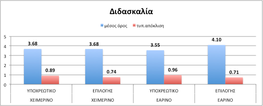 Μέσος όρος και τυπική απόκλιση της ανά εξάμηνο βαθμολογίας αξιολόγησης υποχρεωτικών μαθημάτων και μαθημάτων επιλογής αποτελέσματα ανά ενότητα ερωτηματολογίου Ειδικά για τη διδασκαλία, δίνεται, σε