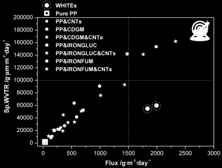 Σχήμα 10. Ειδικός ρυθμός διαπίδυσης υδρατμών συναρτήσει του ποσοστού φόρτισης σε MWCNTs * ( * MWCNTs-g-PP) στο σύνθετο υλικό PP/ (20 %wt. CDGM). Σύγκριση με PP και WHITE μεμβράνες.