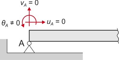 36 χήμα 5.2 αυτό είναι τεντωμένο (εφελκυόμενο) και στην διεύθυνση της δύναμης που το τεντώνει (εφελκύει).