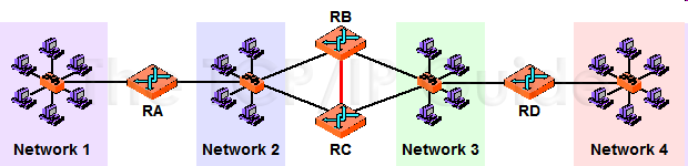 Παράδειγμα Ο δρομολογητής A (RA) συνδέει το Δίκτυο 1 (N1) με το Δίκτυο 2 (N2) Οι RB και RC συνδέουν το