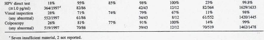 100 95 90 HPV TPPT HPV+TPPT TPPT= ThinPrep Pap Test Ferreccio et al.