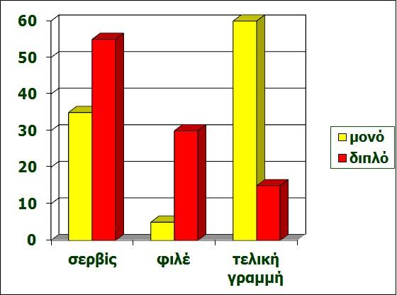 Σχήμα 3. Ποσοστά χρήσης βασικών χτυπημάτων σε αγώνα μονού και διπλού (Ferrauti, Maier, Weber 1996) Είδη service. Τα είδη του service είναι τέσσερα: 1. Flat service (κρούση χωρίς φάλτσο) 2.