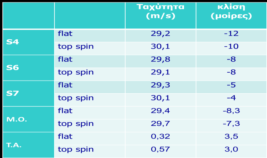 Πίνακας 4. Θέση της μπάλας κατά την κρούση Στον πίνακα 4 εμφανίζεται η θέση της μπάλας κατά την κρούση αναφορικά με τη θέση των δακτύλων του αριστερού (μπροστινού) ποδιού.