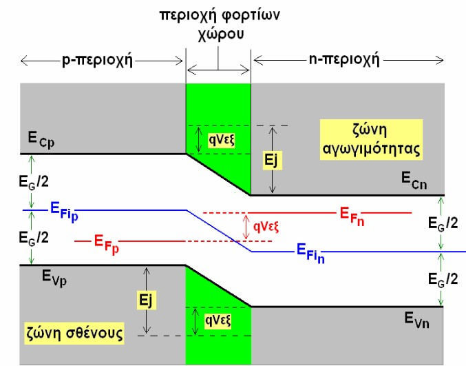 ηλεκτρονίων από την n+-περιοχή στην p-περιοχή.
