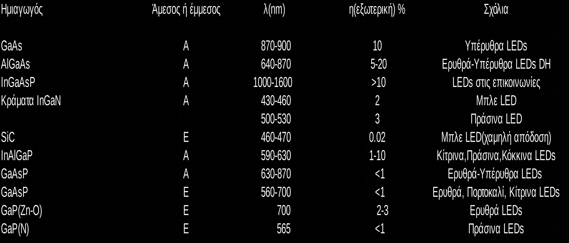 Η ηλεκτρική ενέργεια στην είσοδο ενός LED ισούται απλά με το γινόμενο του ρεύματος επι την τάση της διόδου (ΙxV).