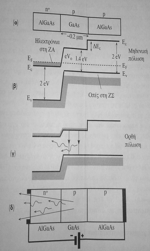 GaAs είναι ένα λεπτό στρώμα, κλάσμα του 1 μm και με ελαφρά νόθευση. Στην εικόνα 3.4.β απεικονίζεται το απλουστευμένο διάγραμμα ενεργειακών ζωνών για ολόκληρη τη διάταξη απουσία εξωτερικής τάσης.