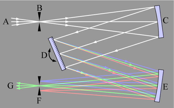 Η διάταξη του μονοχρωμάτορα φαίνεται στο Σχ. 4.2. Η δέσμη φωτός αφού εισέλθει στην σχισμή εισόδου (Β) οδηγείται με κάτοπτρο (C) στο φράγμα περίθλασης (D).
