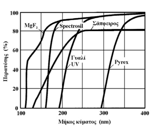 Σχ.5.1 5.1.3 Είδη και φωτοευαισθησία φωτοκαθόδων Φωτοκάθοδοι από διαφορετικά υλικά έχουν διαφορετικές φασματικές ευαισθησίες. Στο Σχ. 5.2 φαίνονται οι φωτοευαισθησίες διαφόρων φωτοκαθόδων.