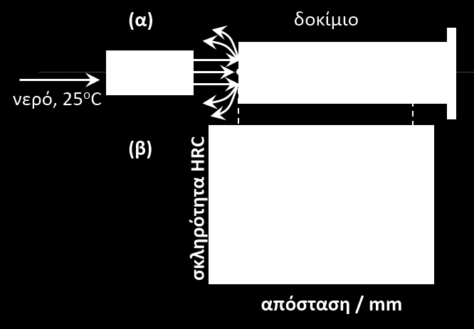 AΣΚΗΣΗ 4 ΒΑΦΗ ΧΑΛΥΒΩΝ - ΣΚΛΗΡΟΜΕΤΡΙΑ Σκοπός αυτής της άσκησης είναι η κατασκευή του διαγράμματος μεταβολής της σκληρότητας συναρτήσει της απόστασης από το ψυχόμενο άκρο του μεταλλικού δοκιμίου.