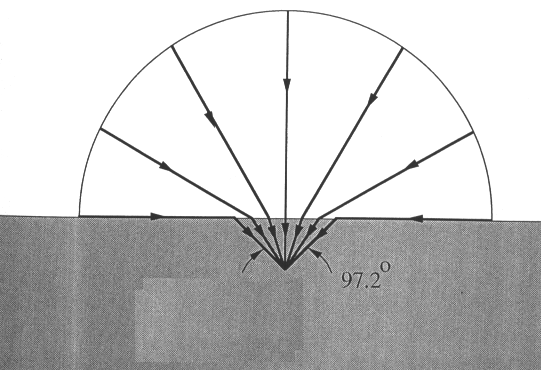 ιαθλαστικότητα/διάθλαση: Εξάρτηση του δείκτη διάθλασης από το µήκος κύµατος n(ω) = + A (ω o - ω ) Σε πολλά «ηµιαγωγικά» υλικά όπως το γυαλί, η χαρακτηριστική