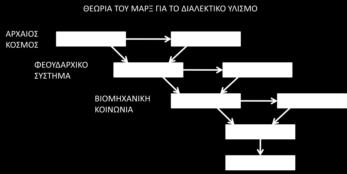 Η τελευταία αυτή Εγελιανή διαδικασία (γενικότερα καθιερώθηκε και έγινε αποδεκτή) είναι εκείνη που κατευθύνει τελικά την ατομική σκέψη όσο και την παγκόσμια ιστορία, σύμφωνα πάντα με το σχήμα