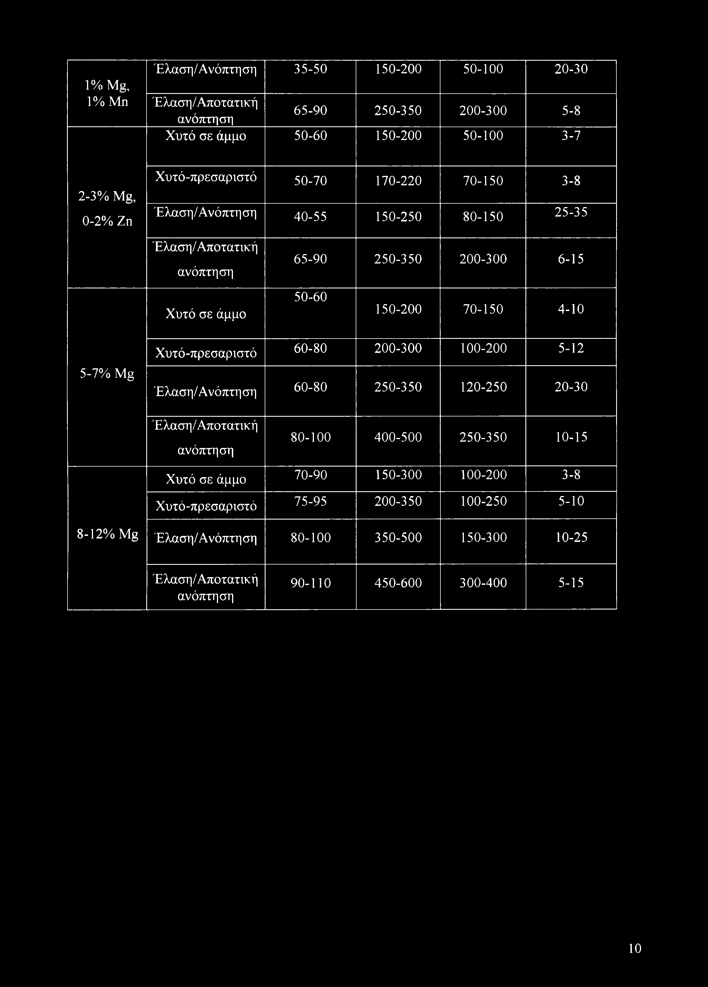 Έλαση/Ανόπτη ση 35-50 150-200 50-100 20-30 1% Mg, 1% Μη Έλαση/Αποτατική ανόπτηση 65-90 250-350 200-300 5-8 Χυτό σε άμμο 50-60 150-200 50-100 3-7 2-3% Mg, 0-2% Zn Χυτό-πρεσαριστό 50-70 170-220 70-150