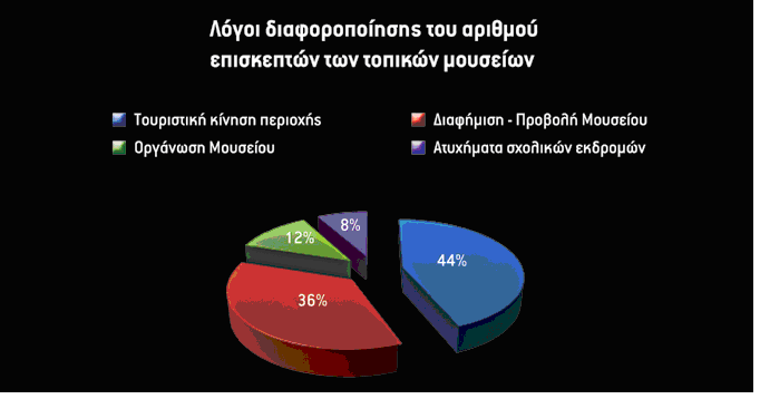 Γράφημα 3.1: Λόγοι διαφοροποίησης του αριθμού επισκεπτών των τοπικών μουσείων Πηγή: Δερμιτζάκη et al, 20