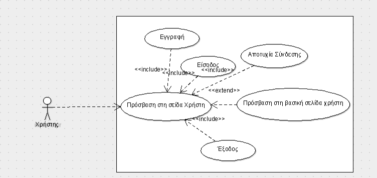 Σρήκα 4.1: Γηάγξακκα Πεξίπηωζεο Φξήζεο 1 4.2.