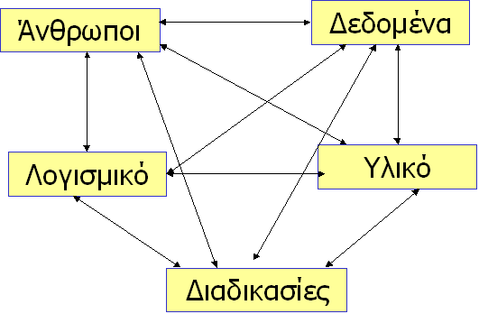 σελίδα 13 Συμπεράσματα Το Π.Σ. είναι ένα κοινωνικο-τεχνικό σύστημα. Υποστηρίζει τις λειτουργίες μιας επιχείρησης. Πρέπει να συνεξετάζεται με την επιχείρηση.