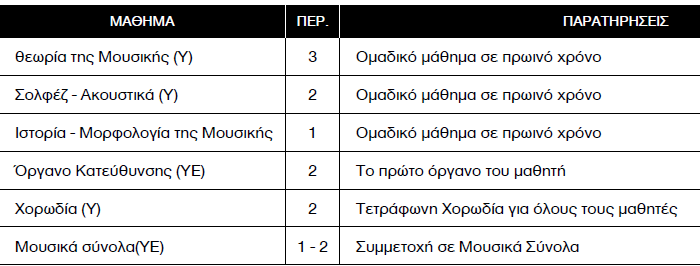 Γ τάξης Μουσικού Λυκείου 6 περιόδους 5-6 περιόδους Οι μαθητές μπορούν να συμμετέχουν και σε άλλα