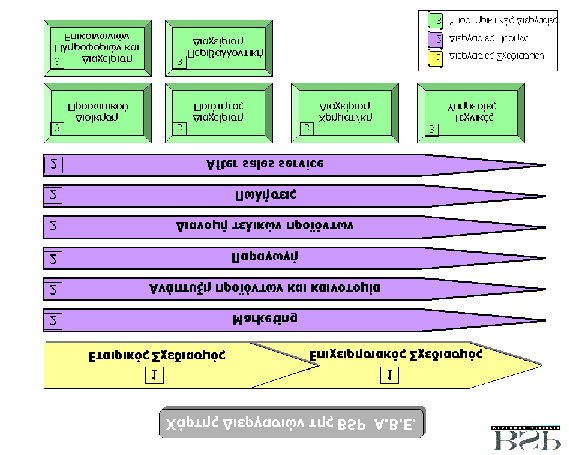 Γίνεται φανερό επίσης, ότι η Διαχείριση της Ποιότητας (Quality Management) καθώς επίσης και η Διαχείριση Πληροφοριών και Επικοινωνιών (Information and Communication Management), με τις οποίες θα