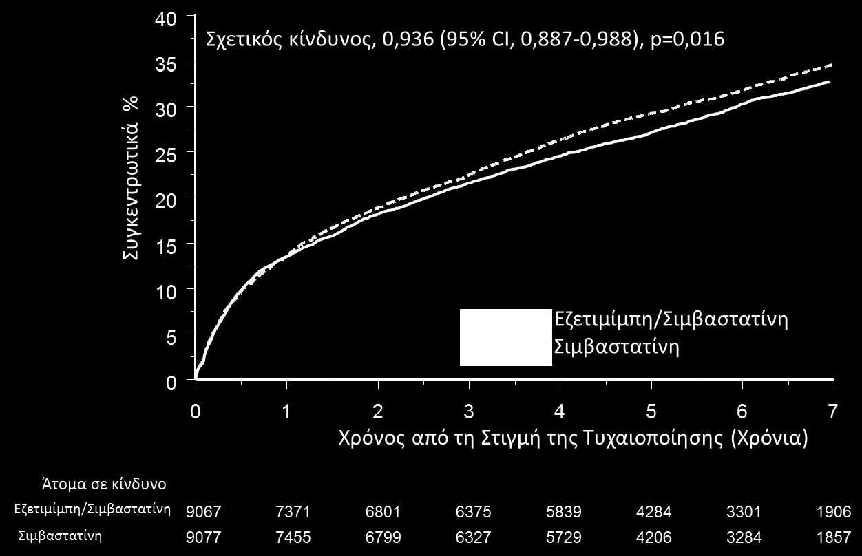 Υπήρξε ένα συνολικό όφελος σε όλα τα εγκεφαλικά επεισόδια.