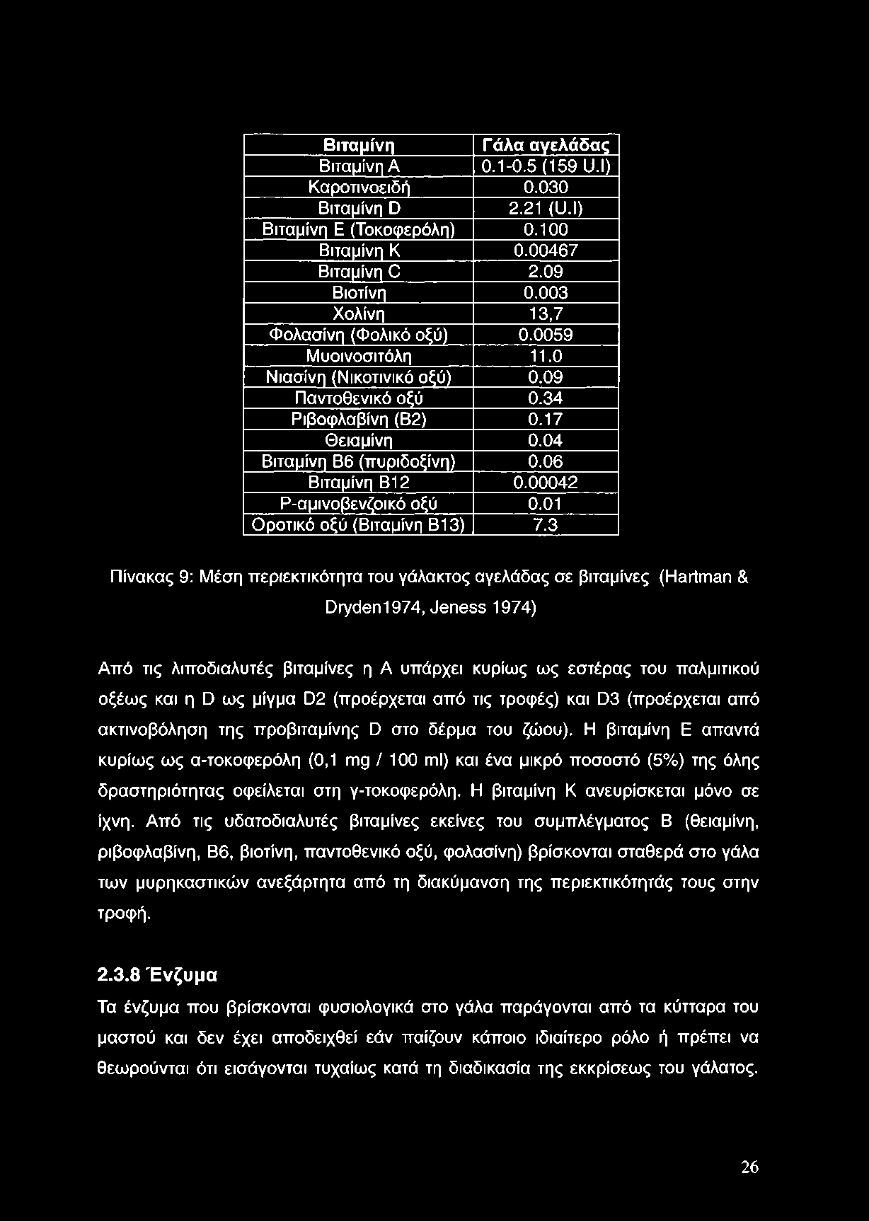 Βιταμίνη Γάλα αγελάδας Βιταμίνη Α 0.1-0.5 (159 U.I) Καροτινοειδή 0.030 Βιταμίνη D 2.21 (U.I) Βιταμίνη Ε (Τοκοφερόλη) 0.100 Βιταμίνη Κ 0.00467 Βιταμίνη C 2.09 Βιοτίνη 0.