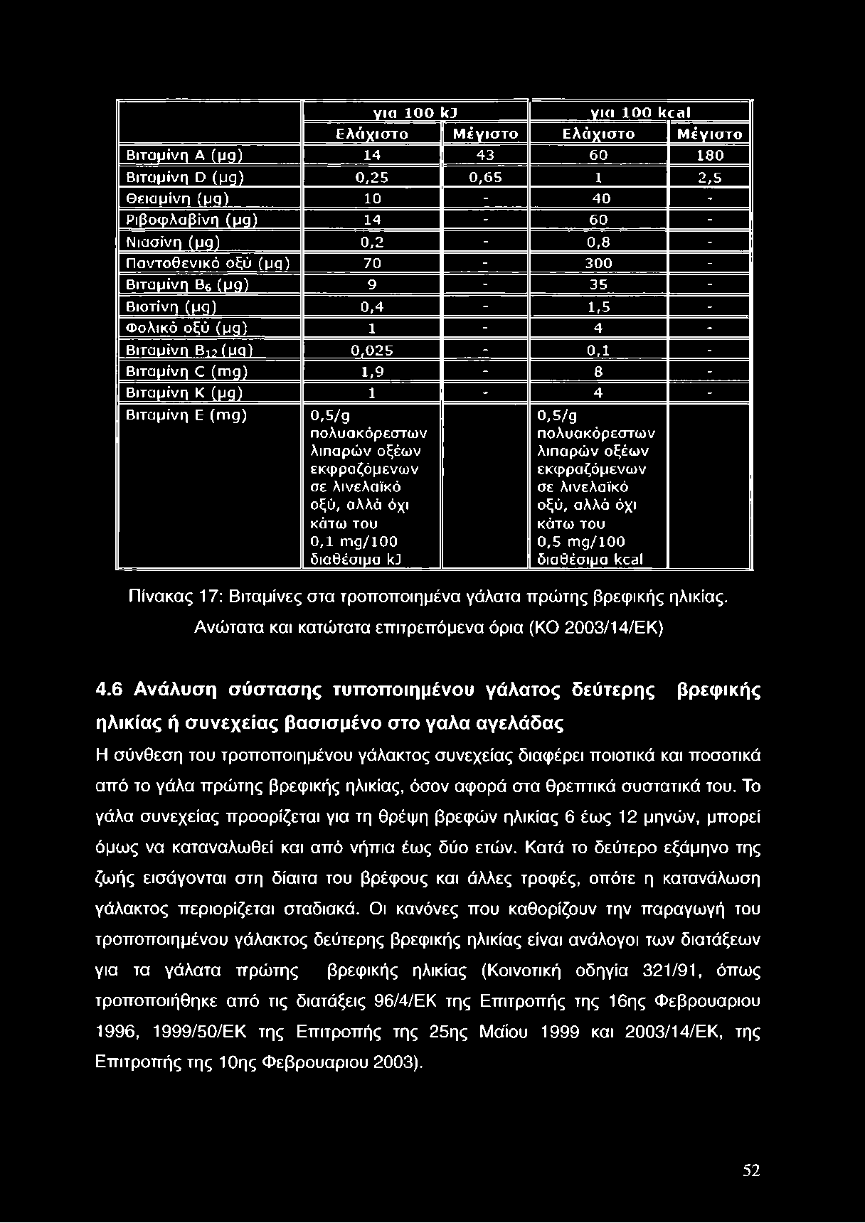 για 1 0 0 kj για 1 0 0 kcal Ε λάχισ το Μ έγ ισ το Ε λάχισ το Μ έγ ισ το Βιταμίνη Α (μη) 14 43 60 180 Βιταμίνη ϋ (μη) 0,25 0,65 1 2,5 Θειαμϊνη (μη) 10-40 - Ριβοφλαβίνη (μη) 14-60 - Νιασίνη (μη)