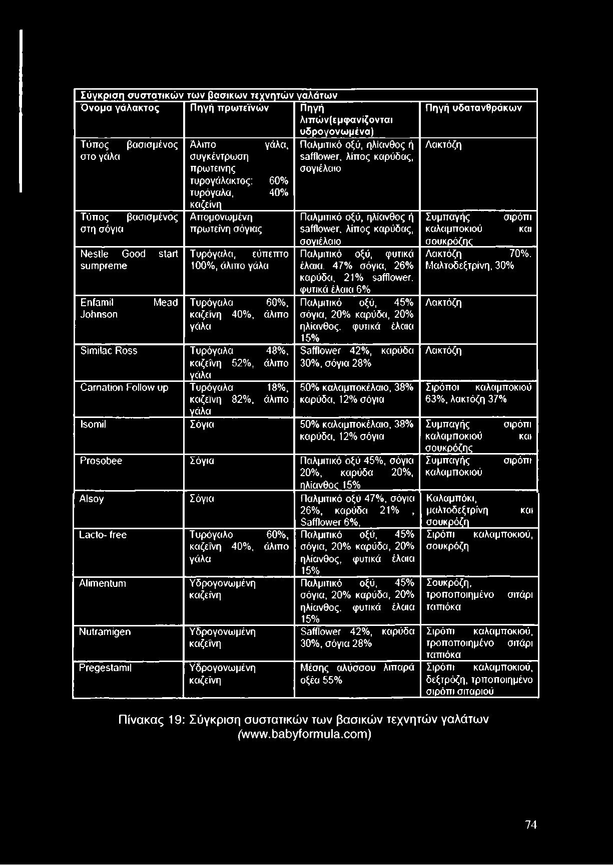 Σύγκριση συστατικώ ν των βασικών τεχνητών γαλάτων Όνομα γάλακτος Πηγή πρωτεϊνών Πηγή λιπών(εμφανίζονται υδρογονωμένα) Τύπος στο γάλα βασισμένος Τύπος βασισμένος στη σόγια Nestle Good start sumpreme