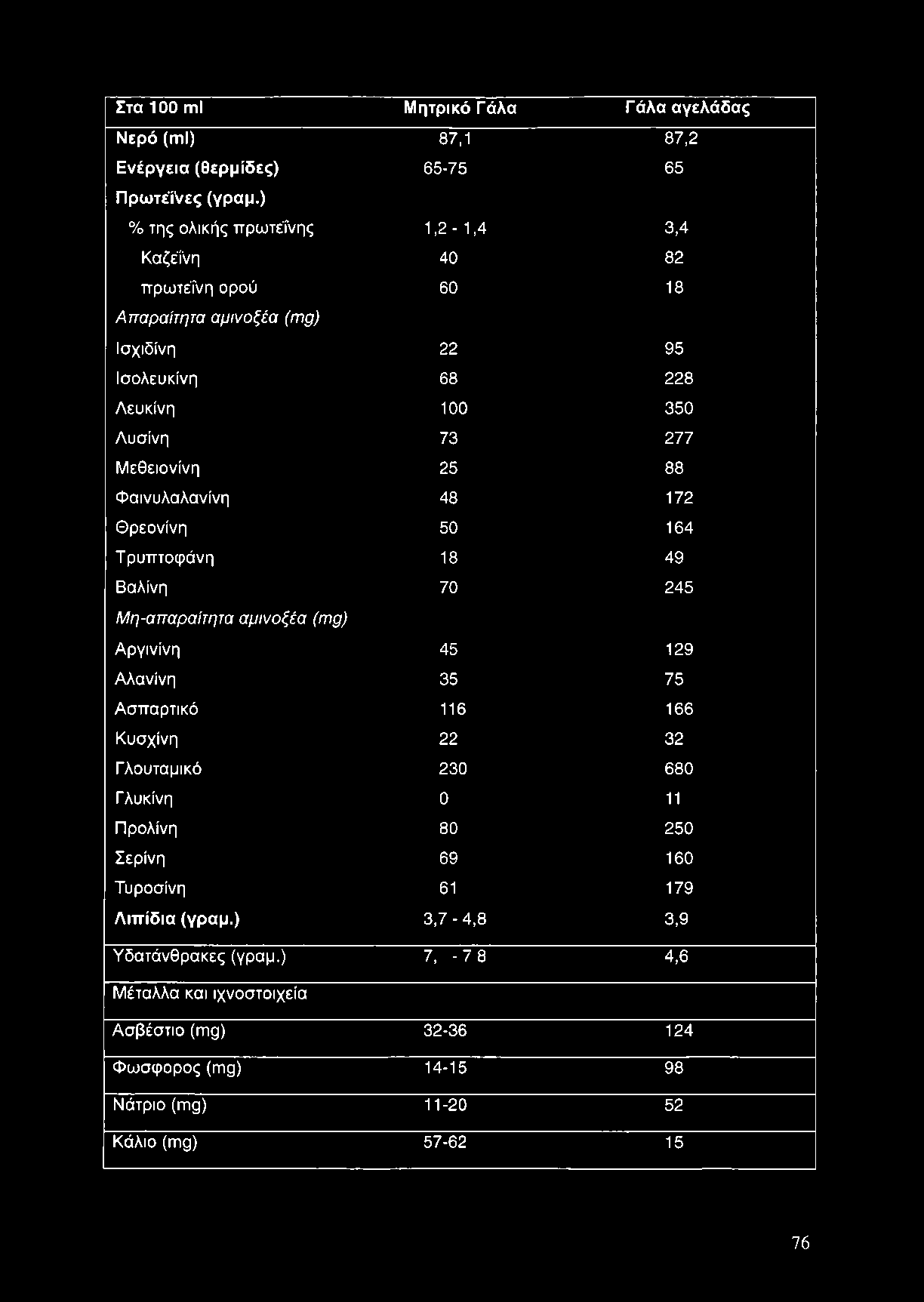 Στα 100 γπι Μητρικό Γάλα Γάλα αγελάδας Νερό (ιτιι) 87,1 87,2 Ενέργεια (θερμίδες) 65-75 65 Πρωτεΐνες (γραμ.