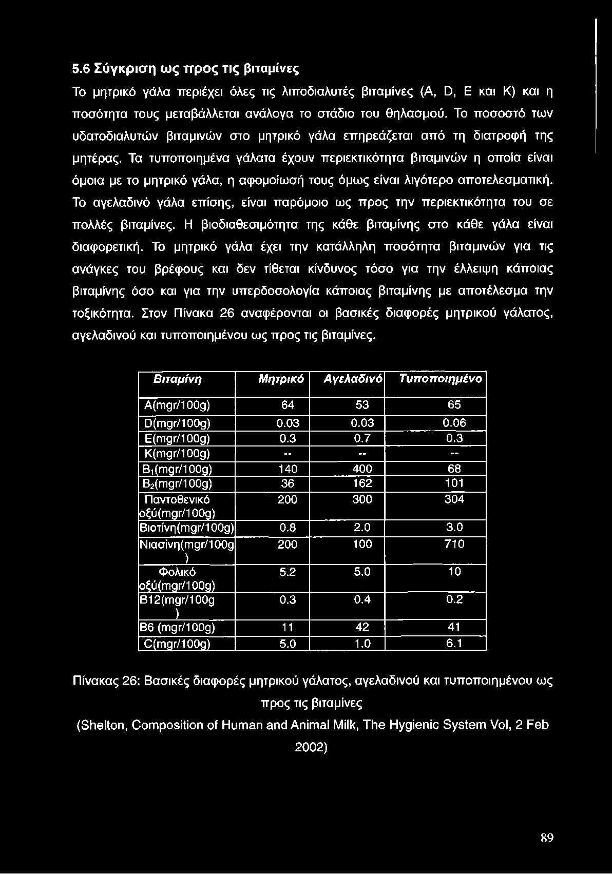 5.6 Σύγκριση ως προς τις βιταμίνες Το μητρικό γάλα περιέχει όλες τις λιποδιαλυτές βιταμίνες (Α, ϋ, Ε και Κ) και η ποσότητα τους μεταβάλλεται ανάλογα το στάδιο του θηλασμού.