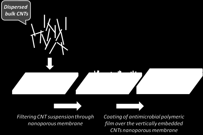 Σχήμα 3. Απεικόνιση του συστήματος διήθησης για τον εμβολισμό ορθογώνιων μεμβρανών. Σχήμα 4. Σχηματική αναπαράσταση της διεργασίας εμβολισμού των νανοπορωδών πολυμερικών μεμβρανών με ΝΑ.