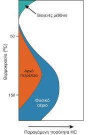 Προϋποθέσεις γένεσης HC Ωρίμανση του μητρικού υλικού Ύπαρξη κατάλληλου περιβάλλοντος απόθεσης Θάνατος και απόθεση μητρικού υλικού στον πυθμένα Ταφή μητρικού υλικού μέσα σε λεπτόκοκκα ιζήματα Κάλυψη