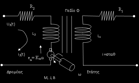 Εφαρμογές σε σύνθετα συστήματα: B: Τριβή (έδρανα, ρουλεμάν) J: Αδράνεια άξονα M: Παραγόμενη ροπή ω: Ταχύτητα περιστροφής άξονα Ω(s) U 2 (s) =?