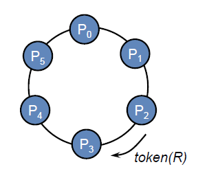 Αλγόριθμος δακτυλίου Μπορεί να επιβληθεί κάποια διάταξη Οι διεργασίες είναι οργανωμένες σε λογικό δακτύλιο Κάθε διεργασία επικοινωνεί με τη γειτονική της Αρχικοποίηση Η διεργασία 0 παίρνει σκυτάλη
