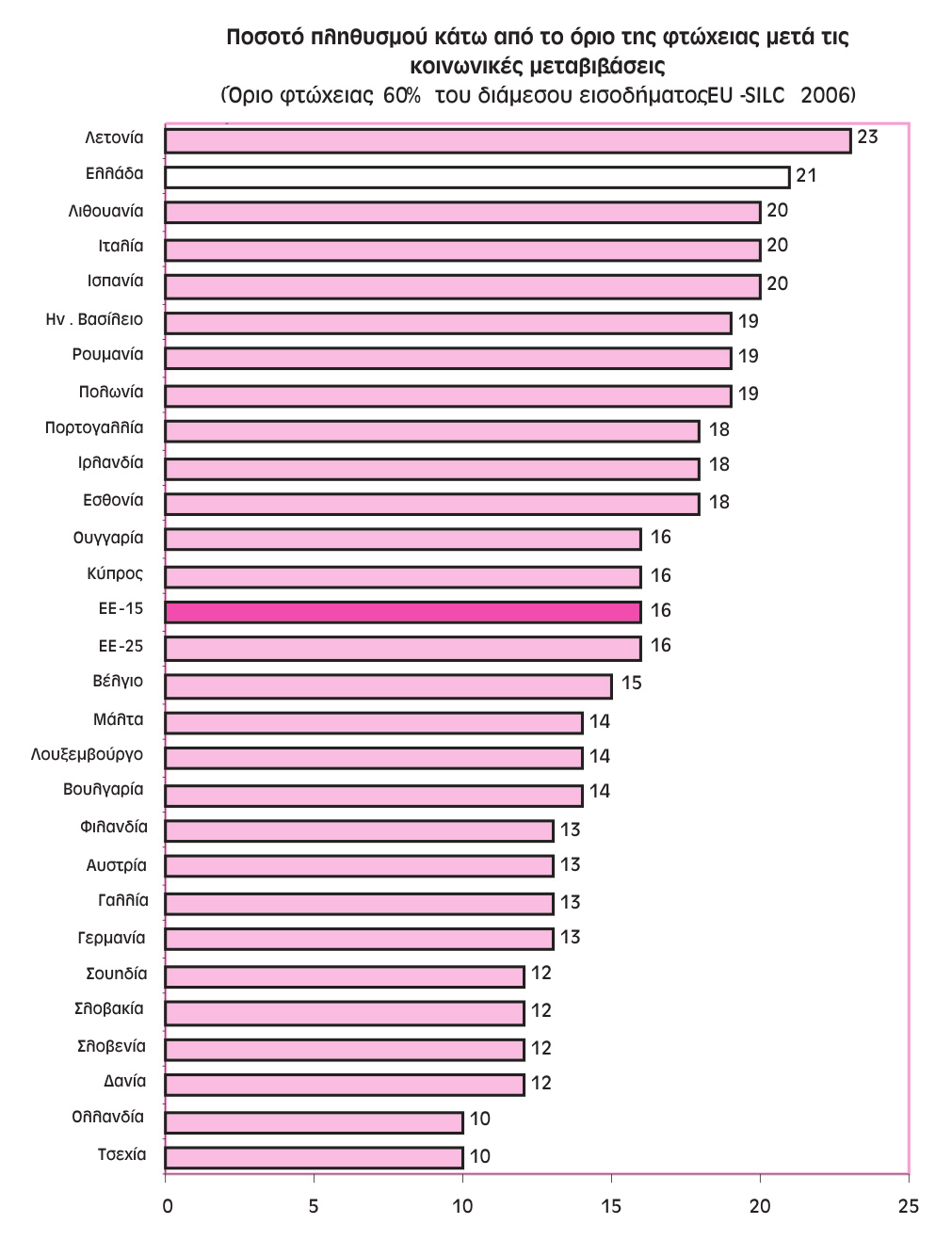 από την μείωση στους κλάδους της Γεωργίας και των Μεταφορών - Επικοινωνιών. 22. Το ποσοστό της μερικής απασχόλησης το 2007, διαμορφώθηκε σε 5,8% των απασχολούμενων αντιστοιχώντας σε 262.000 άτομα.