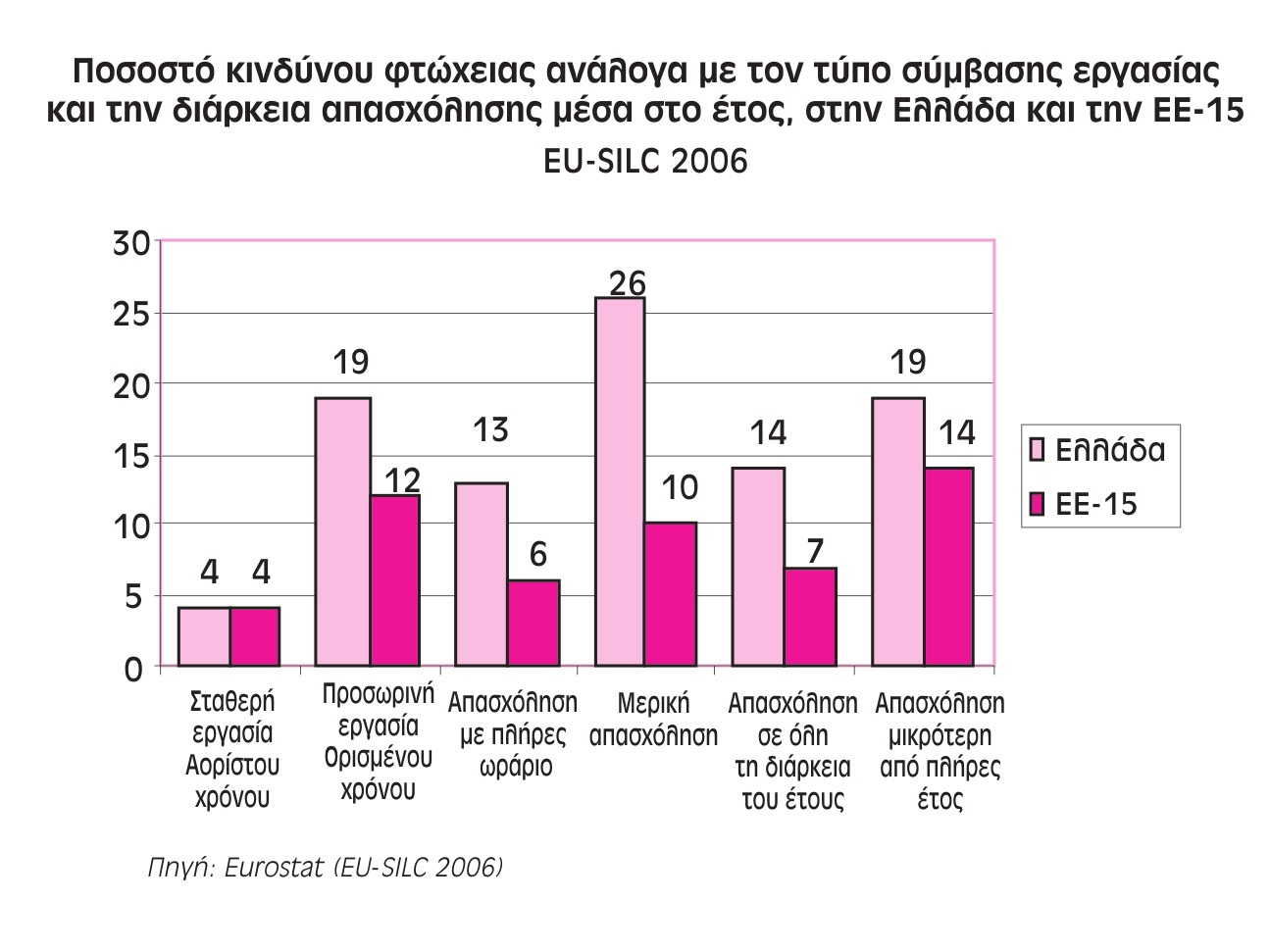 άζει μεγαλύτερο ποσοστό (23%), ενώ κατέχει το υψηλότερο ποσοστό μεταξύ των 15 «παλαιών» κρατών - μελών της Ευρωπαϊκής Ένωσης. 25.