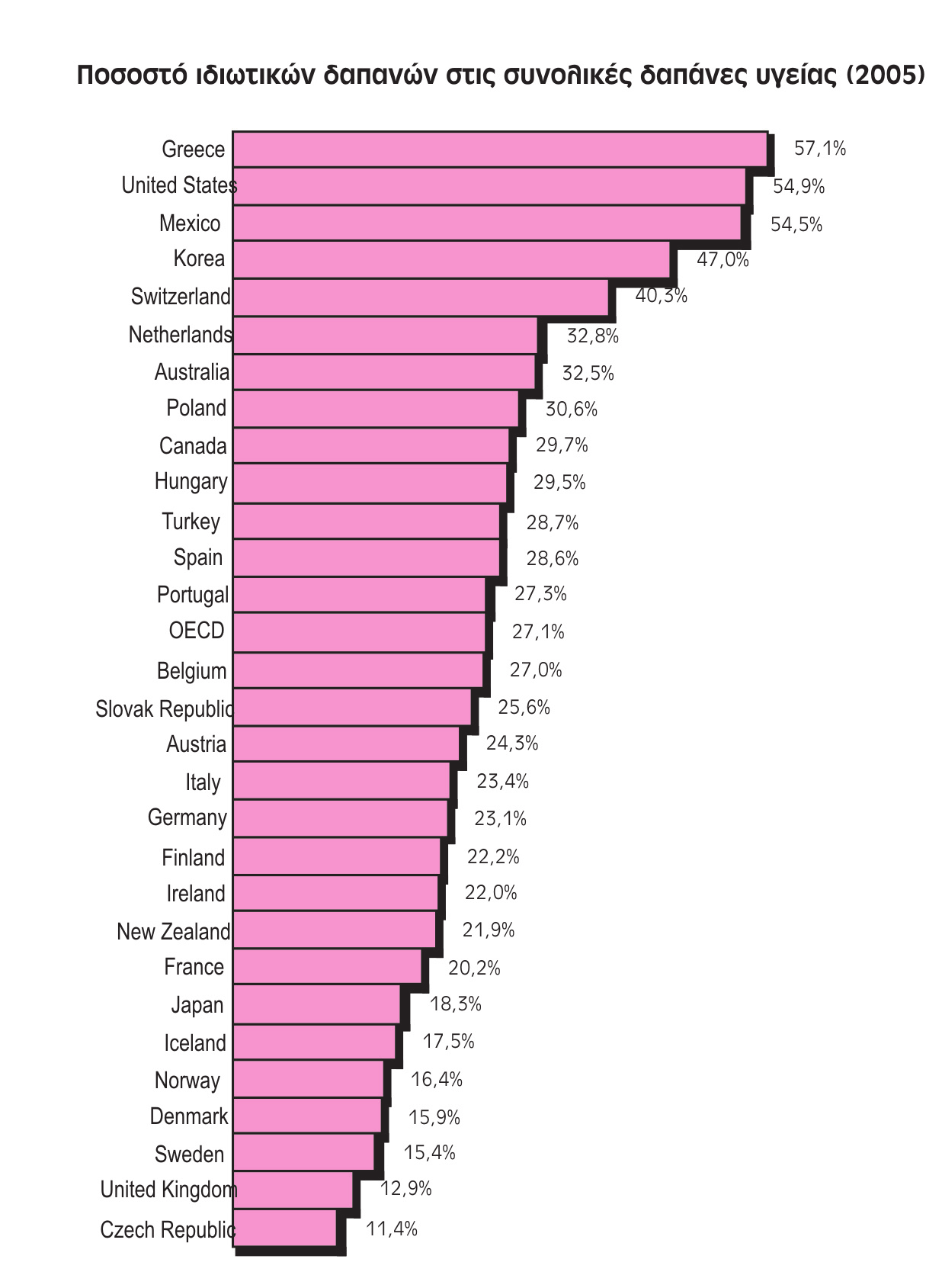 ΑΠΑΣΧΟΛΟΥΜΕΝΟΙ 2007 Ευρύτερος Δημόσιος τομέας 1.018.000 36,2% Εισροές 26.760 MONIMH ΕΡΓΑΣΙΑ 9.388 35% ΠΡΟΣΩΡΙΝΗ ΕΡΓΑΣΙΑ 17.372 65% Διάρκεια σύμβασης από 7-12 μήνες 9.200 53% Πηγή: Γ.Γ. ΕΣΥΕ, 2007 Β τρίμηνο 31.