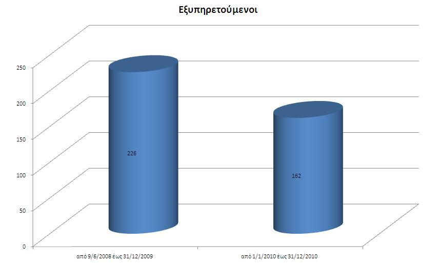 Στο σημείο αυτό αξίζει να υπογραμμιστεί πως από τον συνολικό αριθμό εξυπηρετούμενων (388) που προσήλθαν στη Επάνοδο το 40% (162) την επισκέφτηκαν μέσα στο 2010 όπως φαίνεται στο παρακάτω γράφημα: 9.