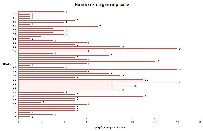 ΓΡΑΦΗΜΑ ΙΙ Ηλικιακά, παρουσιάζει μεγάλο ενδιαφέρον το γεγονός ότι έχουν προσέλθει στην ΕΠΑΝΟΔΟ άτομα όλων των ηλικιών, από 18 έως και 72 ετών.