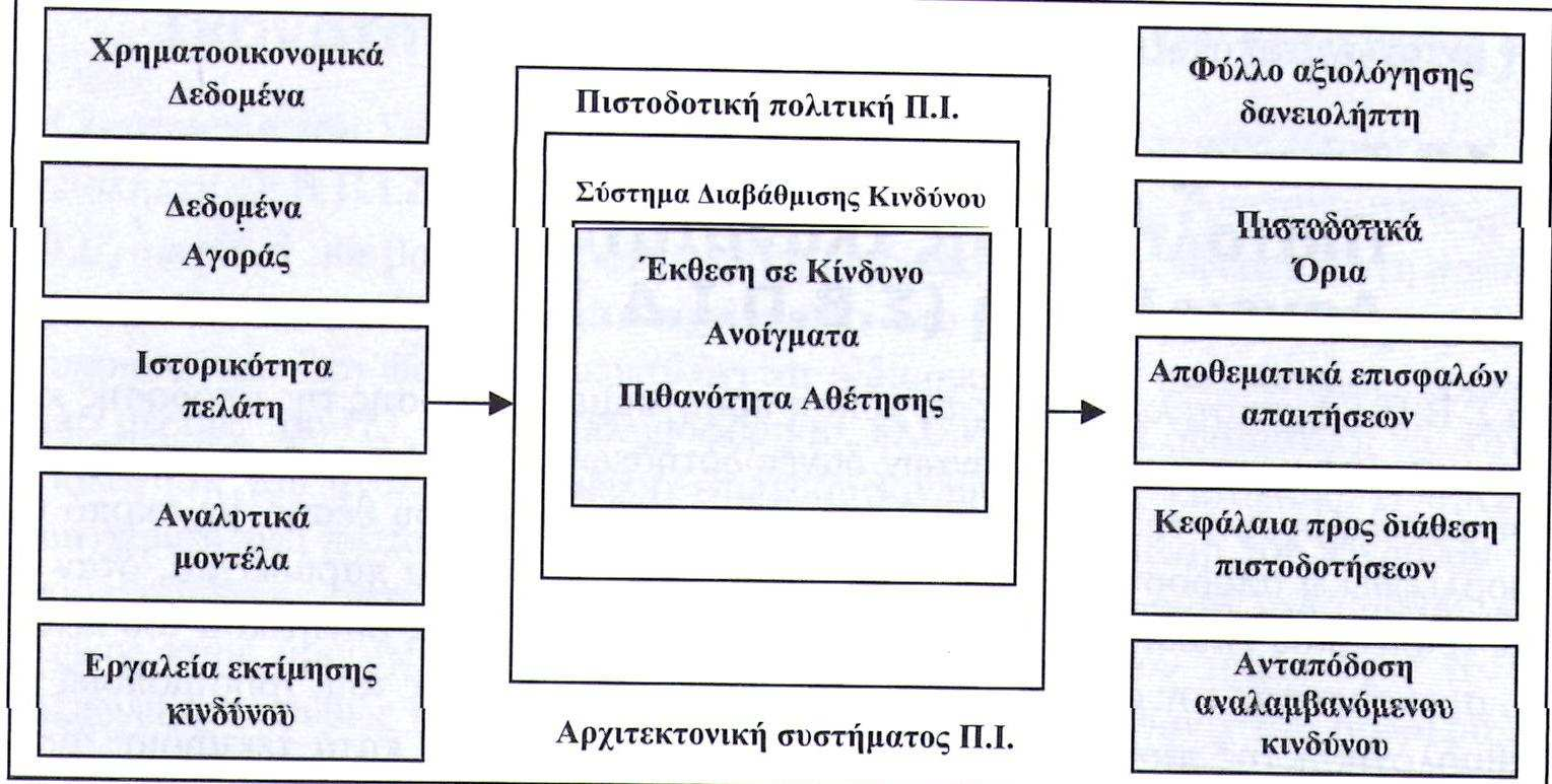 επεξεργασίας, που αντιστοιχούν σε ένα σύµβολο που φανερώνει τον κίνδυνο και είναι χρήσιµες για τη λήψη απόφασης σχετικά µε την έγκριση ή µη ενός δανείου ή ακόµη και για τον καθορισµό των όρων της