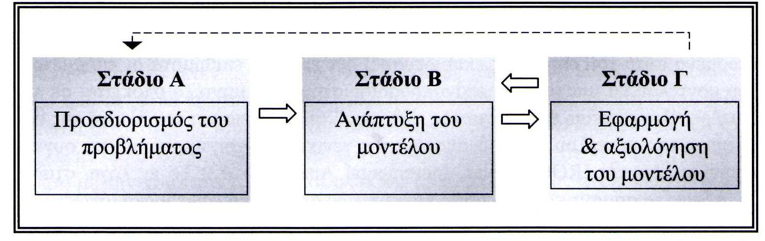 ιάγραµµα 3: Τα στάδια της διαδικασίας ανάπτυξης ενός µοντέλου πιστωτικού κινδύνου Πηγή: Liu and Schuman (2002) Στο πρώτο στάδιο καθορίζεται το προς επίλυση πρόβληµα και συλλέγονται τα δεδοµένα που